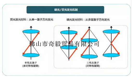 磷光和熒光的區(qū)別