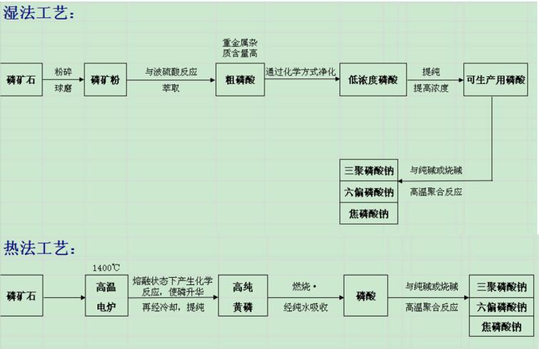 三聚磷酸鈉濕法、熱法，各優(yōu)劣點(diǎn):